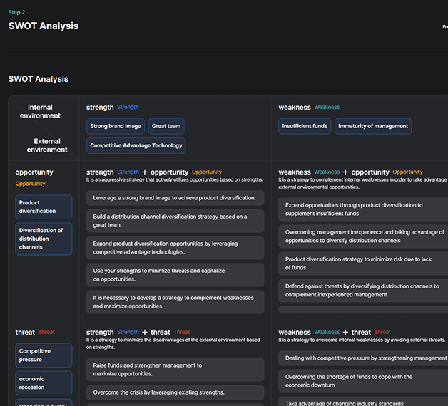 SWOT analysis